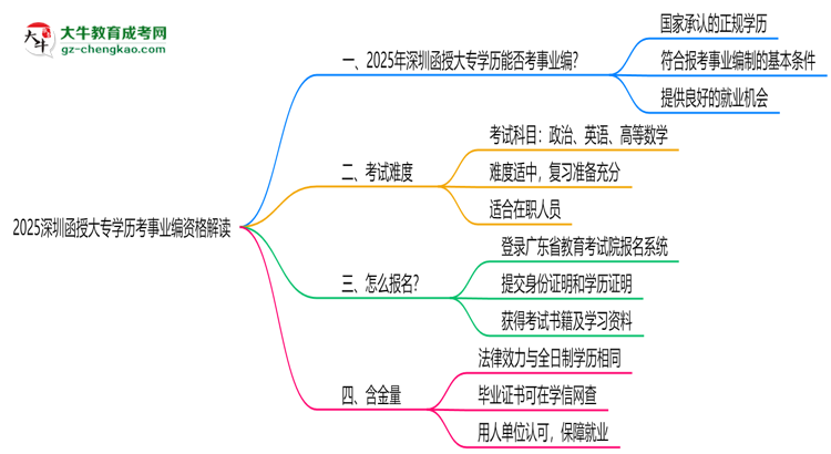 2025深圳函授大專學歷考事業(yè)編資格解讀（最新標準）思維導圖