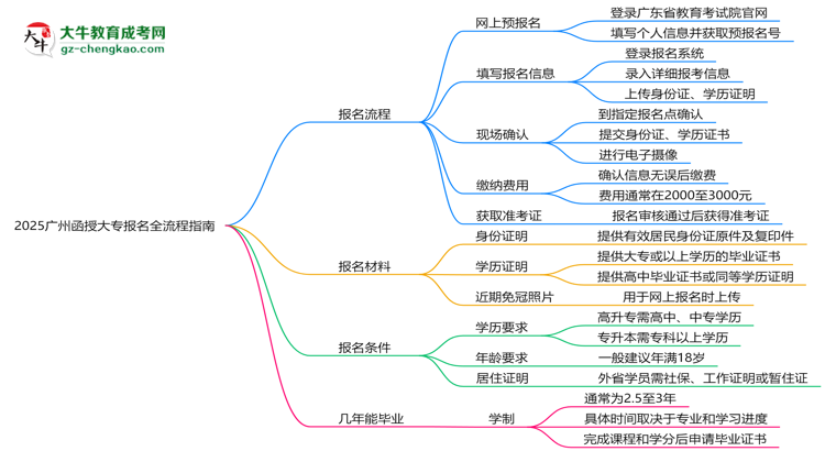 2025廣州函授大專報(bào)名全流程指南（含圖文教程）思維導(dǎo)圖