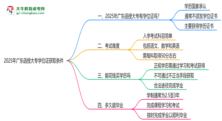 2025年廣東函授大專學位證獲取條件權(quán)威解讀（最新政策）思維導圖