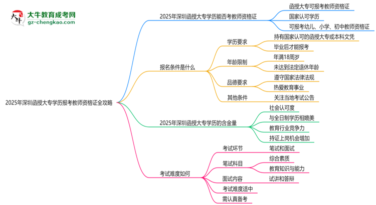 2025年深圳函授大專(zhuān)學(xué)歷報(bào)考教師資格證全攻略思維導(dǎo)圖