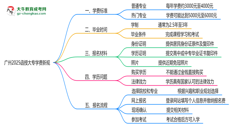 廣州2025函授大專學(xué)費新規(guī)：各院校收費標(biāo)準(zhǔn)完整公示思維導(dǎo)圖