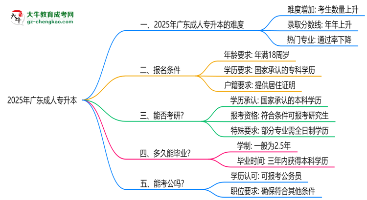 2025廣東成人專升本難度升級(jí)？各科目通過(guò)率數(shù)據(jù)曝光思維導(dǎo)圖