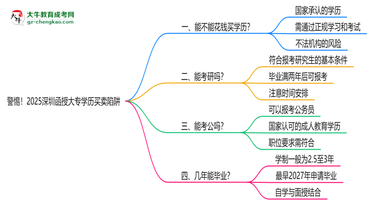 警惕！2025深圳函授大專學(xué)歷買(mǎi)賣陷阱（官方聲明）思維導(dǎo)圖