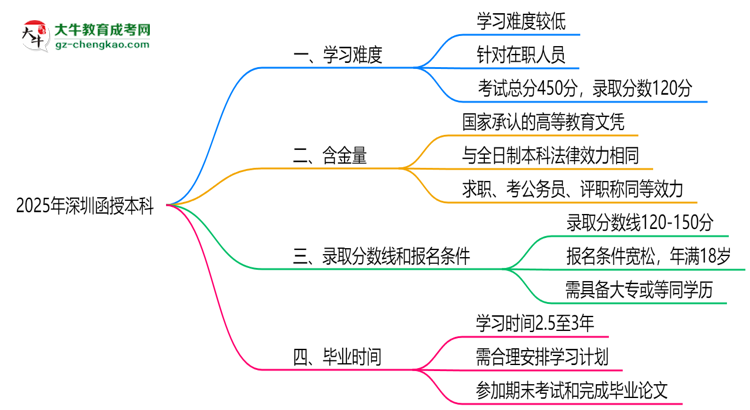 2025深圳函授本科難度升級？各科目通過率數(shù)據(jù)曝光思維導(dǎo)圖