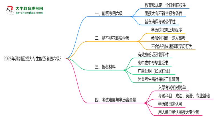 2025深圳函授大專生能否考四六級？教育部最新答復(fù)思維導(dǎo)圖