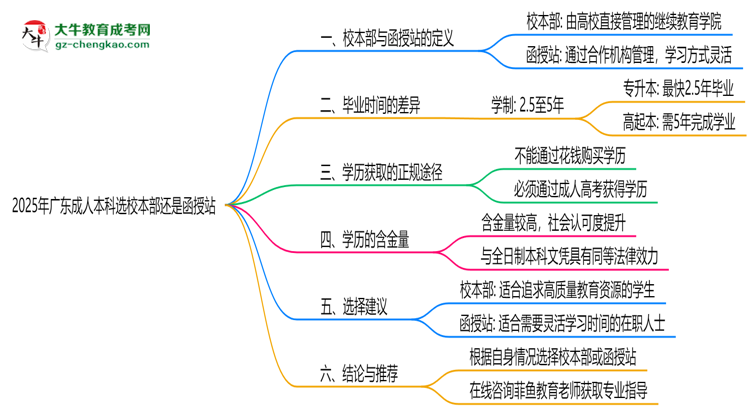 2025年廣東成人本科選校本部還是函授站？6大對(duì)比解析思維導(dǎo)圖