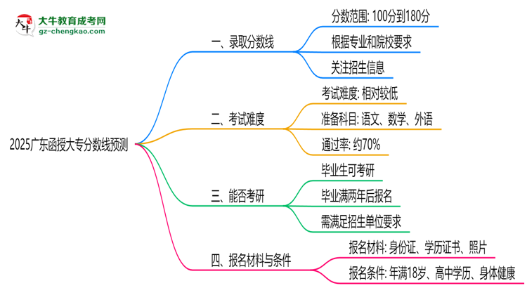 2025廣東函授大專分?jǐn)?shù)線預(yù)測(cè)：各專業(yè)錄取標(biāo)準(zhǔn)搶先看思維導(dǎo)圖