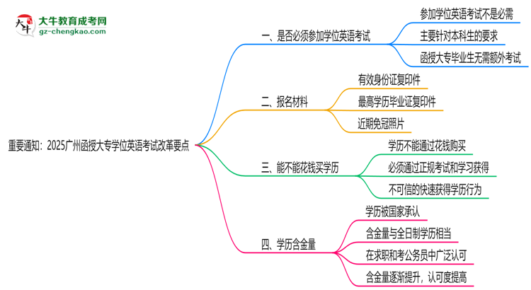 重要通知：2025廣州函授大專學(xué)位英語考試改革要點思維導(dǎo)圖