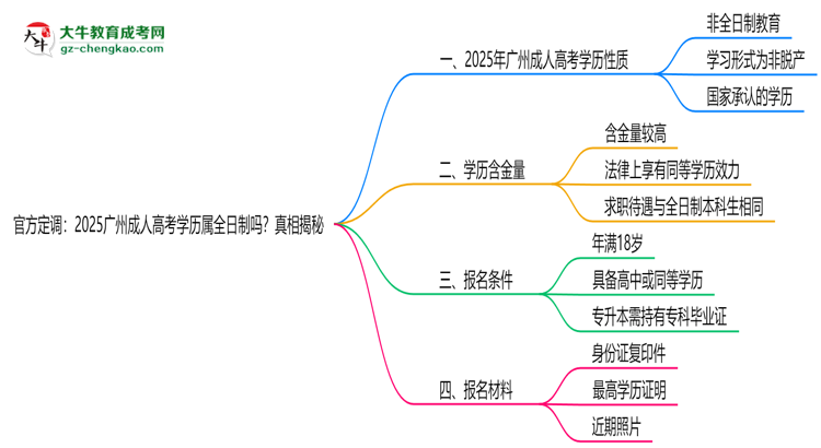 官方定調(diào)：2025廣州成人高考學(xué)歷屬全日制嗎？真相揭秘思維導(dǎo)圖