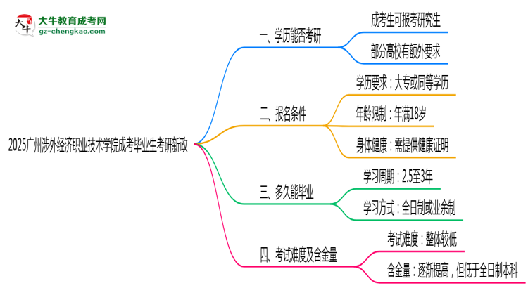 2025廣州涉外經(jīng)濟職業(yè)技術(shù)學(xué)院成考畢業(yè)生考研新政：這些限制需注意思維導(dǎo)圖