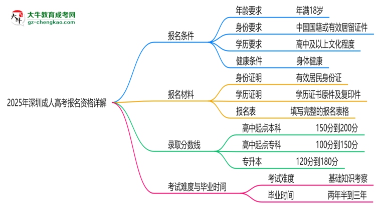 深圳2025成人高考報(bào)名資格詳解：這些條件你必須達(dá)標(biāo)！思維導(dǎo)圖