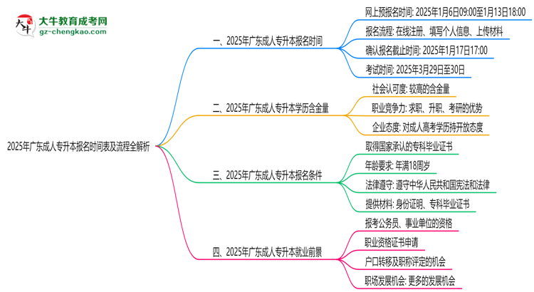 速看！2025年廣東成人專升本報名時間表+流程全解析思維導(dǎo)圖