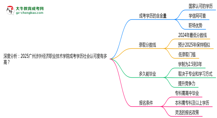 深度分析：2025廣州涉外經(jīng)濟(jì)職業(yè)技術(shù)學(xué)院成考學(xué)歷社會(huì)認(rèn)可度有多高？思維導(dǎo)圖