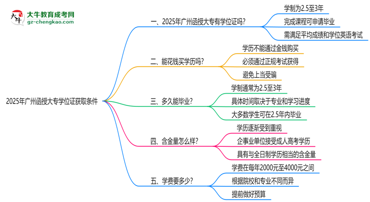 2025年廣州函授大專學(xué)位證獲取條件權(quán)威解讀（最新政策）思維導(dǎo)圖