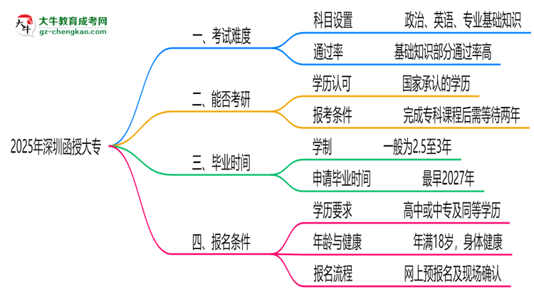 2025深圳函授大專難度升級(jí)？各科目通過率數(shù)據(jù)曝光思維導(dǎo)圖