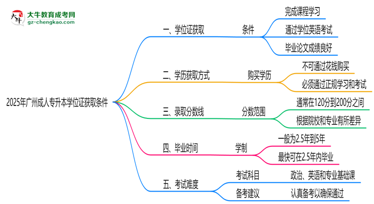 2025年廣州成人專升本學位證獲取條件權(quán)威解讀（最新政策）思維導圖