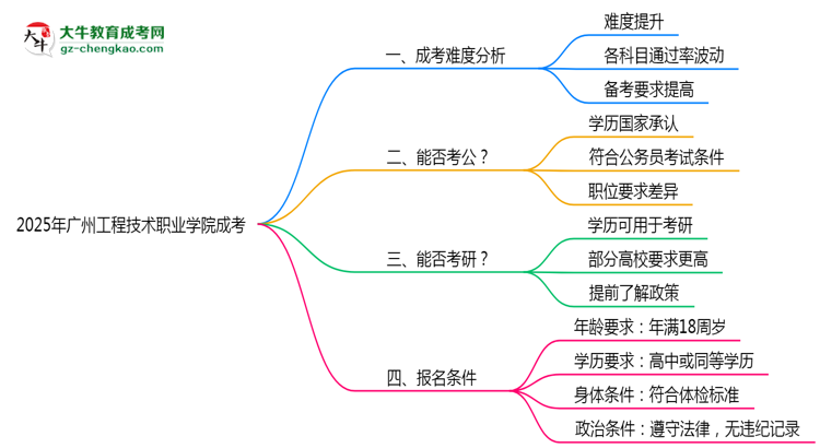 2025廣州工程技術(shù)職業(yè)學院成考難度升級？各科目通過率數(shù)據(jù)曝光思維導圖