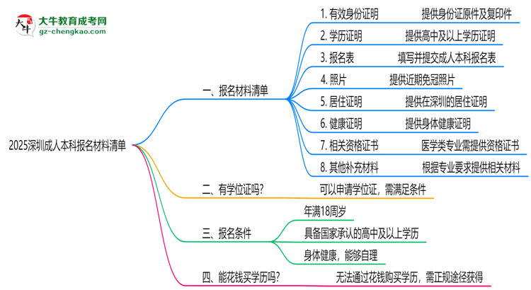 2025深圳成人本科報名材料清單：8類必備文件明細思維導圖