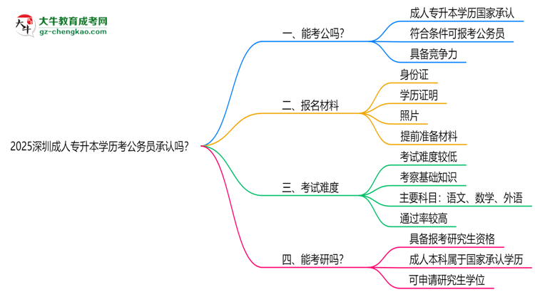 2025深圳成人專升本學(xué)歷考公務(wù)員承認(rèn)嗎？官方回應(yīng)來了思維導(dǎo)圖