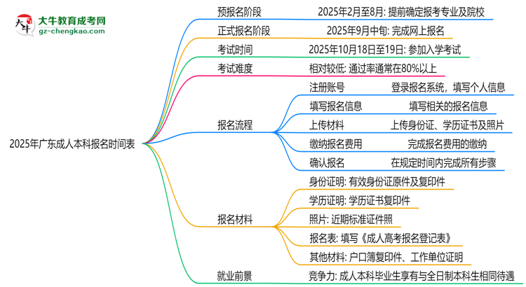 速看！2025年廣東成人本科報(bào)名時(shí)間表+流程全解析思維導(dǎo)圖