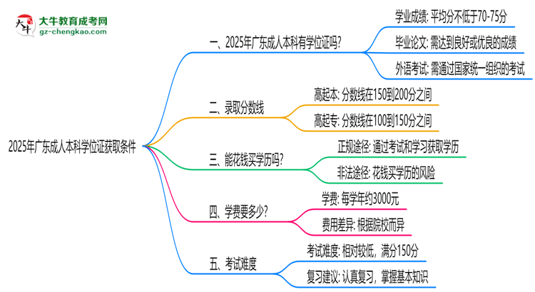 2025年廣東成人本科學(xué)位證獲取條件權(quán)威解讀（最新政策）思維導(dǎo)圖