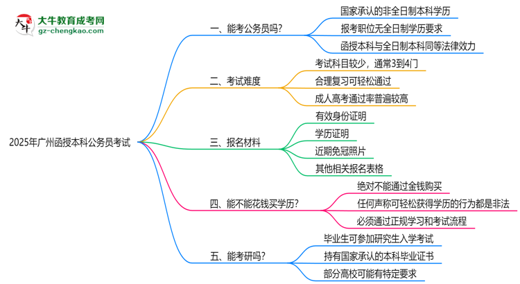 2025廣州函授本科學歷考公務(wù)員承認嗎？官方回應(yīng)來了思維導(dǎo)圖