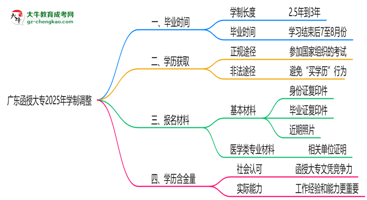 廣東函授大專2025年學(xué)制調(diào)整：最快多久能拿畢業(yè)證？思維導(dǎo)圖