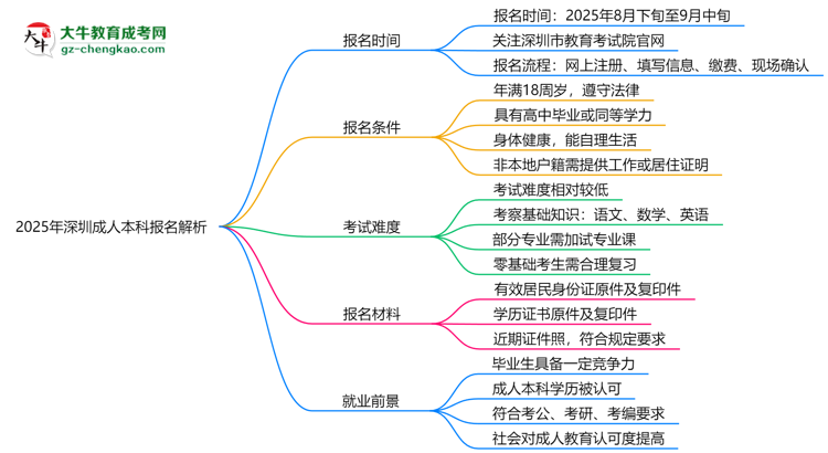 速看！2025年深圳成人本科報(bào)名時(shí)間表+流程全解析思維導(dǎo)圖