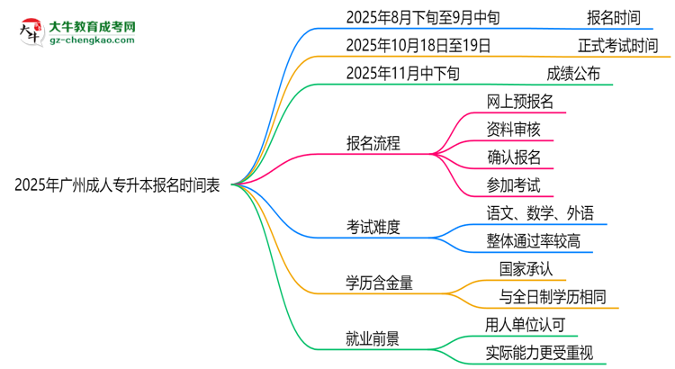 速看！2025年廣州成人專升本報(bào)名時(shí)間表+流程全解析思維導(dǎo)圖