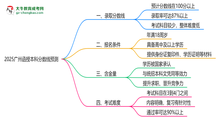 2025廣州函授本科分?jǐn)?shù)線預(yù)測：各專業(yè)錄取標(biāo)準(zhǔn)搶先看思維導(dǎo)圖