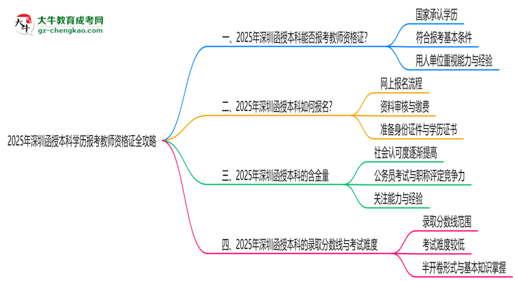 2025年深圳函授本科學(xué)歷報考教師資格證全攻略思維導(dǎo)圖