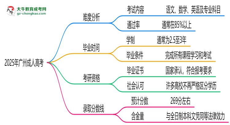 2025廣州成人高考難度升級(jí)？各科目通過率數(shù)據(jù)曝光思維導(dǎo)圖