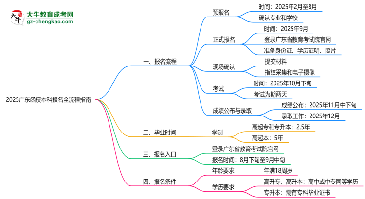 2025廣東函授本科報(bào)名全流程指南（含圖文教程）思維導(dǎo)圖