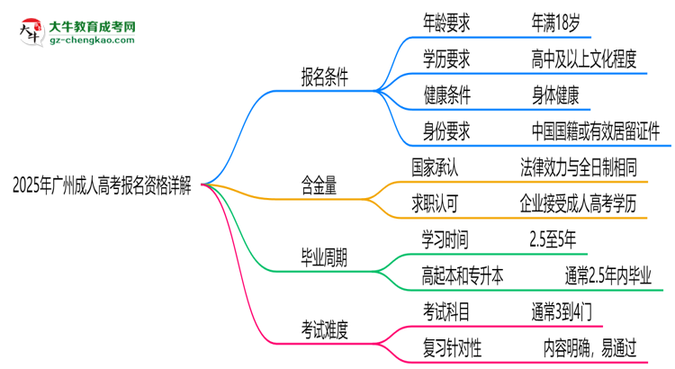 廣州2025成人高考報(bào)名資格詳解：這些條件你必須達(dá)標(biāo)！思維導(dǎo)圖