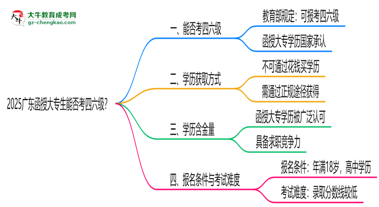 2025廣東函授大專生能否考四六級？教育部最新答復思維導圖