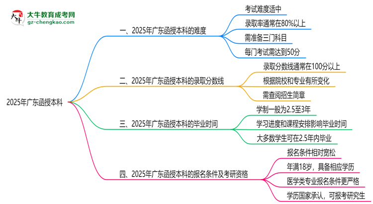 2025廣東函授本科難度升級？各科目通過率數(shù)據(jù)曝光思維導圖