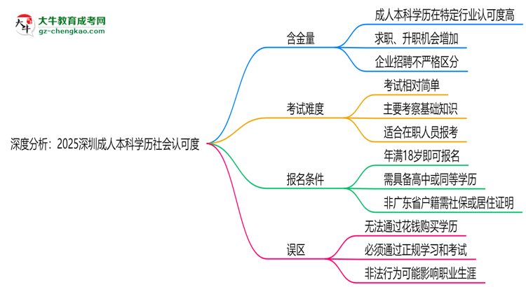 深度分析：2025深圳成人本科學歷社會認可度有多高？思維導圖