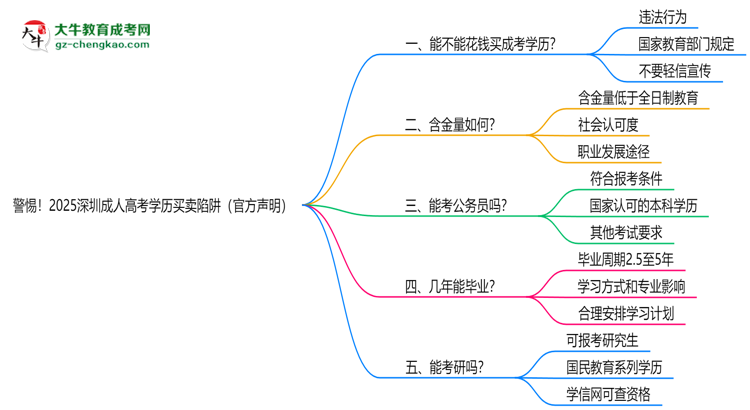 警惕！2025深圳成人高考學(xué)歷買賣陷阱（官方聲明）思維導(dǎo)圖