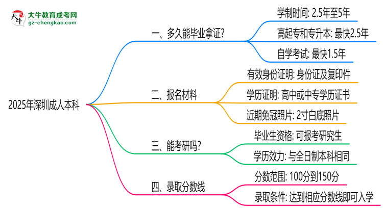 深圳成人本科2025年學(xué)制調(diào)整：最快多久能拿畢業(yè)證？思維導(dǎo)圖