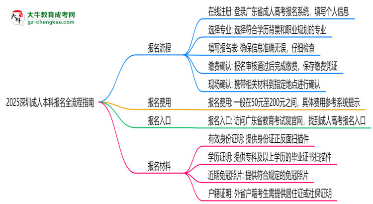 2025深圳成人本科報名全流程指南（含圖文教程）思維導(dǎo)圖