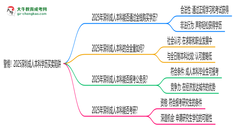 警惕！2025深圳成人本科學(xué)歷買賣陷阱（官方聲明）思維導(dǎo)圖