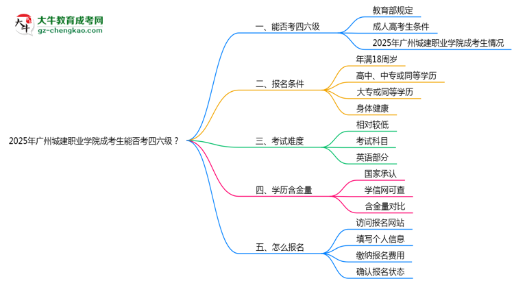 2025廣州城建職業(yè)學院成考生能否考四六級？教育部最新答復思維導圖