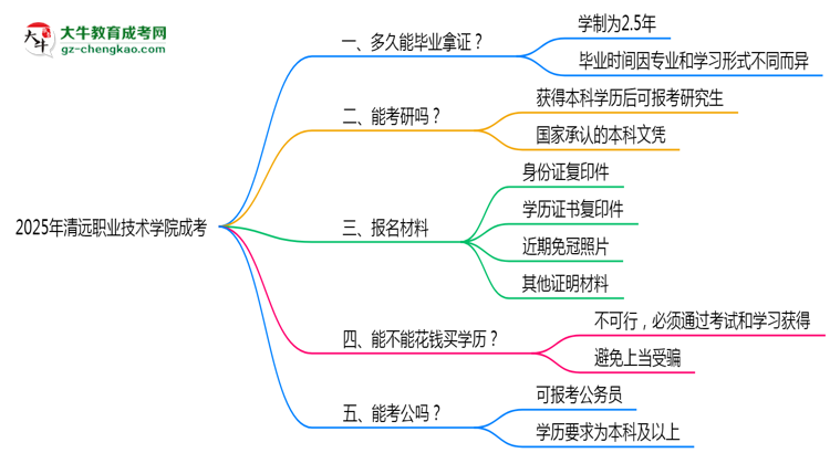 清遠職業(yè)技術(shù)學(xué)院成考2025年學(xué)制調(diào)整：最快多久能拿畢業(yè)證？思維導(dǎo)圖