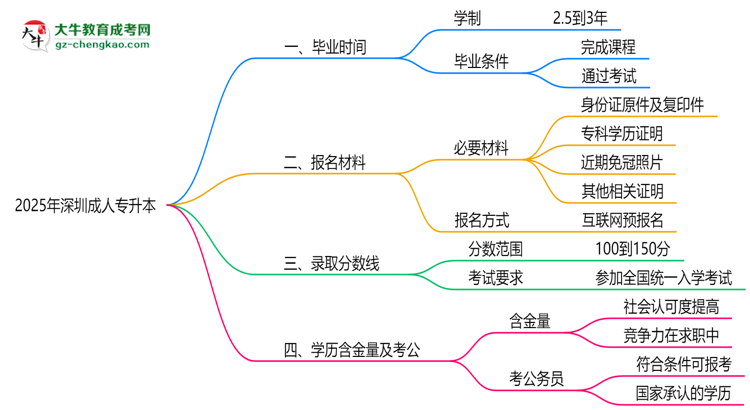 深圳成人專升本2025年學(xué)制調(diào)整：最快多久能拿畢業(yè)證？思維導(dǎo)圖