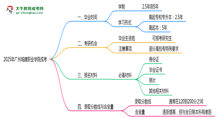 廣州城建職業(yè)學院成考2025年學制調(diào)整：最快多久能拿畢業(yè)證？思維導圖