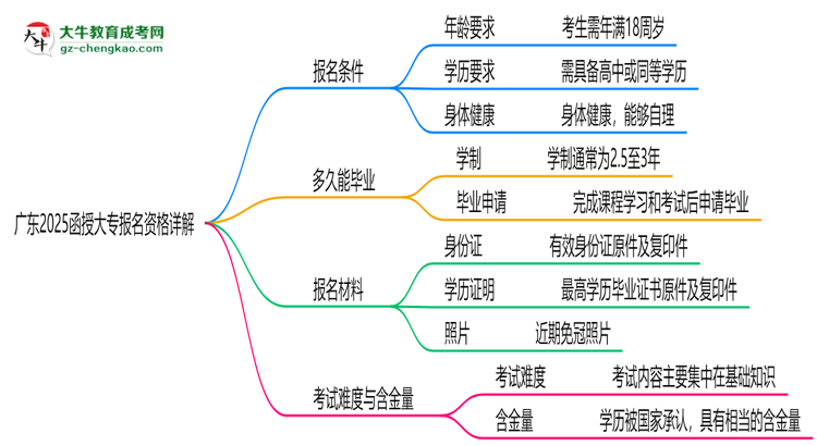 廣東2025函授大專報(bào)名資格詳解：這些條件你必須達(dá)標(biāo)！思維導(dǎo)圖