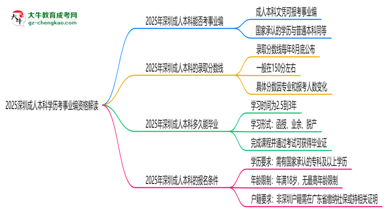 2025深圳成人本科學歷考事業(yè)編資格解讀（最新標準）思維導圖