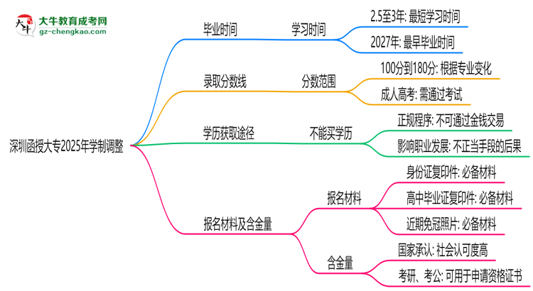 深圳函授大專2025年學(xué)制調(diào)整：最快多久能拿畢業(yè)證？思維導(dǎo)圖