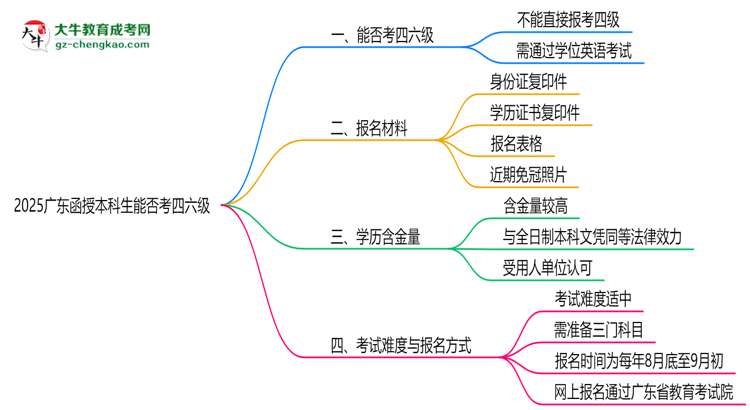 2025廣東函授本科生能否考四六級(jí)？教育部最新答復(fù)思維導(dǎo)圖