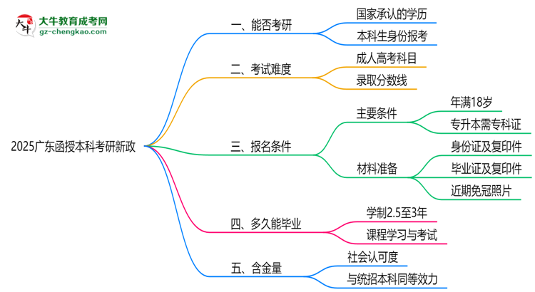 2025廣東函授本科畢業(yè)生考研新政：這些限制需注意思維導圖